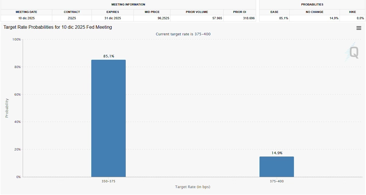 Grafico 1 – Le probabilità di un taglio dei tassi nel prossimo meeting della FED Grafico 1 – Le probabilità di un taglio dei tassi nel prossimo meeting della FED